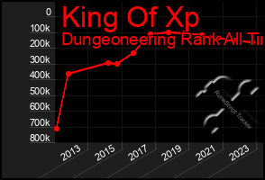 Total Graph of King Of Xp