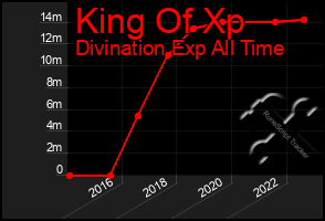 Total Graph of King Of Xp