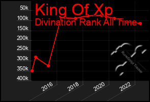 Total Graph of King Of Xp
