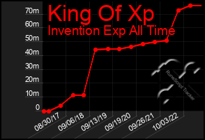 Total Graph of King Of Xp