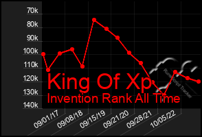 Total Graph of King Of Xp