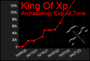 Total Graph of King Of Xp