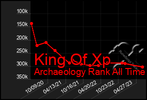 Total Graph of King Of Xp