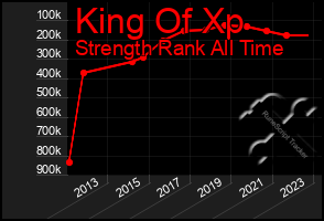 Total Graph of King Of Xp