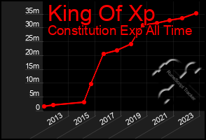 Total Graph of King Of Xp