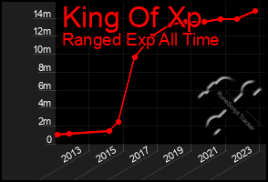 Total Graph of King Of Xp