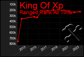 Total Graph of King Of Xp