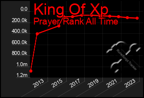 Total Graph of King Of Xp