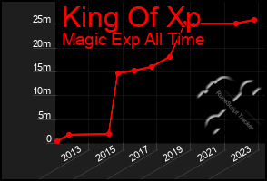 Total Graph of King Of Xp
