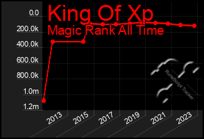 Total Graph of King Of Xp
