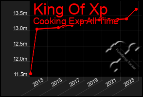 Total Graph of King Of Xp