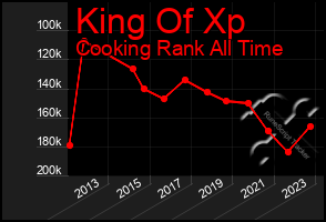Total Graph of King Of Xp