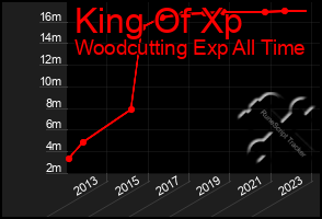 Total Graph of King Of Xp