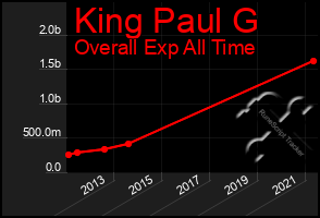 Total Graph of King Paul G