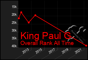 Total Graph of King Paul G