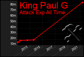 Total Graph of King Paul G