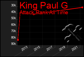 Total Graph of King Paul G