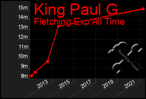 Total Graph of King Paul G