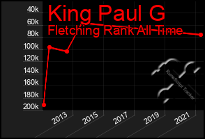 Total Graph of King Paul G