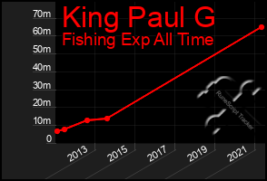 Total Graph of King Paul G
