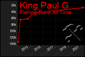 Total Graph of King Paul G