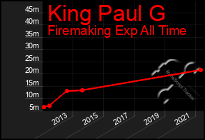 Total Graph of King Paul G