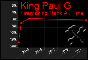 Total Graph of King Paul G
