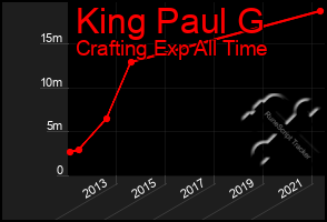 Total Graph of King Paul G