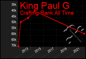 Total Graph of King Paul G