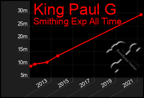 Total Graph of King Paul G