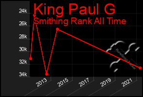 Total Graph of King Paul G