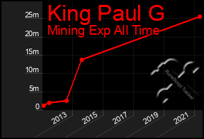 Total Graph of King Paul G