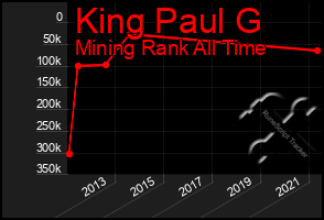 Total Graph of King Paul G