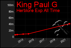 Total Graph of King Paul G