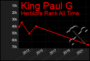 Total Graph of King Paul G