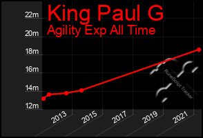 Total Graph of King Paul G