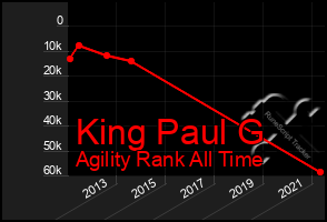 Total Graph of King Paul G