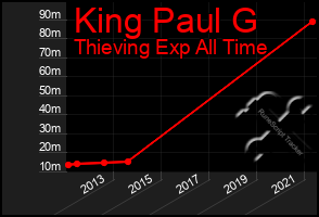 Total Graph of King Paul G
