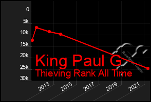 Total Graph of King Paul G