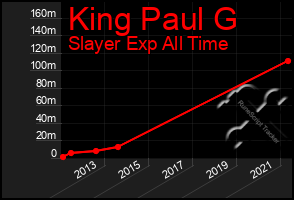 Total Graph of King Paul G