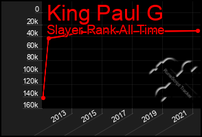Total Graph of King Paul G