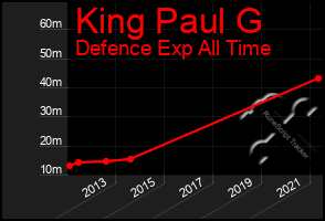 Total Graph of King Paul G