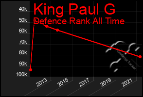 Total Graph of King Paul G