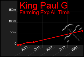 Total Graph of King Paul G