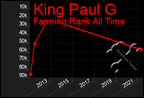 Total Graph of King Paul G