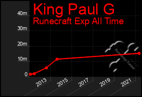 Total Graph of King Paul G