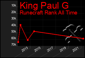 Total Graph of King Paul G