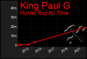 Total Graph of King Paul G