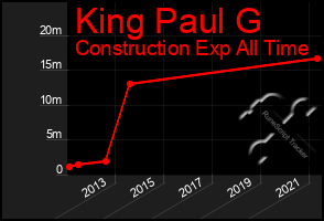 Total Graph of King Paul G