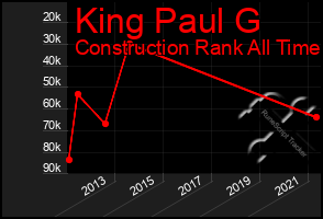 Total Graph of King Paul G